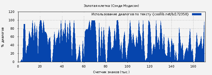Использование диалогов по тексту книги № 172358: Золотая клетка (Сэнди Мэдисон)