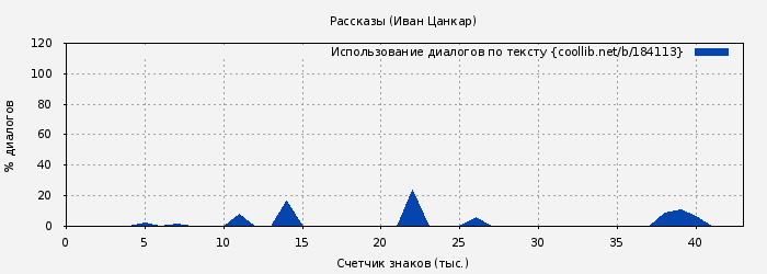 Использование диалогов по тексту книги № 184113: Рассказы (Иван Цанкар)