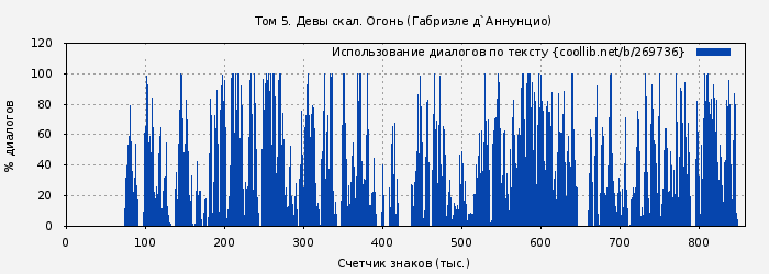 Использование диалогов по тексту книги № 269736: Том 5. Девы скал. Огонь (Габриэле д`Аннунцио)