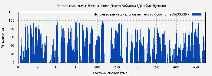 Использование диалогов по тексту книги № 33539: Повелитель тьмы: Возвышение Дарта Вейдера (Джеймс Лучено)