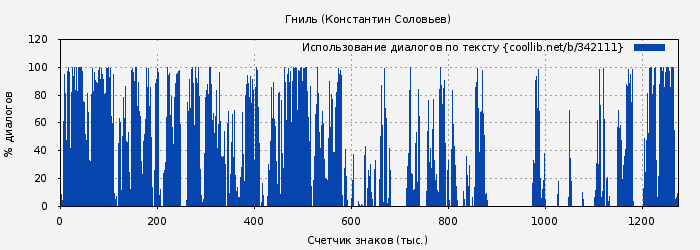 Использование диалогов по тексту книги № 342111: Гниль (Константин Соловьев)