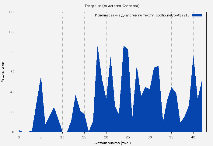 Использование диалогов по тексту книги № 429215: Товарищи (Анастасия Соловово)