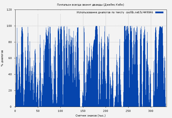Использование диалогов по тексту книги № 449046: Почтальон всегда звонит дважды (Джеймс Кейн)