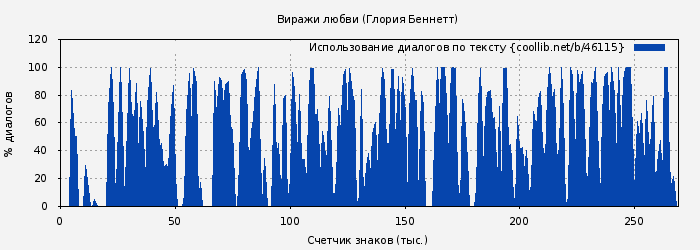 Использование диалогов по тексту книги № 46115: Виражи любви (Глория Беннетт)