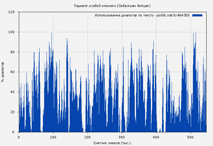 Использование диалогов по тексту книги № 464305: Пациент особой клиники (Себастьян Фитцек)