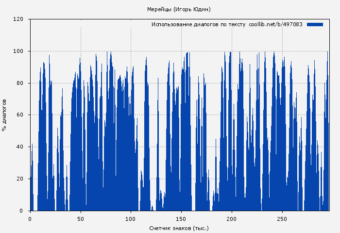 Использование диалогов по тексту книги № 497083: Мерейцы (Игорь Юдин)