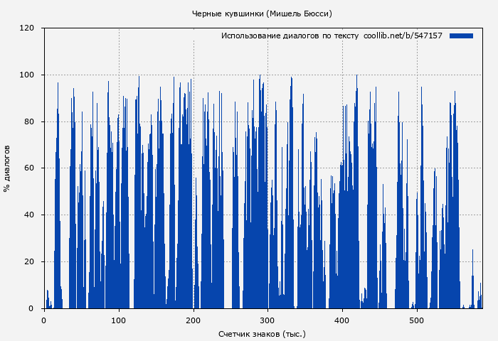 Использование диалогов по тексту книги № 547157: Черные кувшинки (Мишель Бюсси)