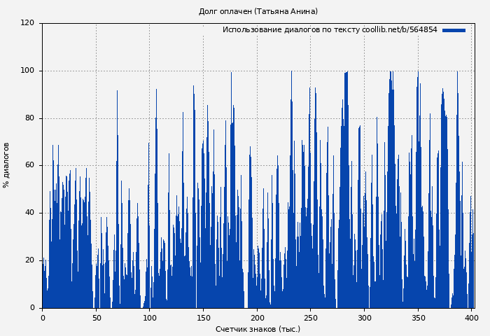 Использование диалогов по тексту книги № 564854: Долг оплачен (Татьяна Анина)