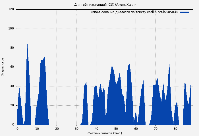 Использование диалогов по тексту книги № 585038: Для тебя настоящий (СИ) (Алекс Хилл)