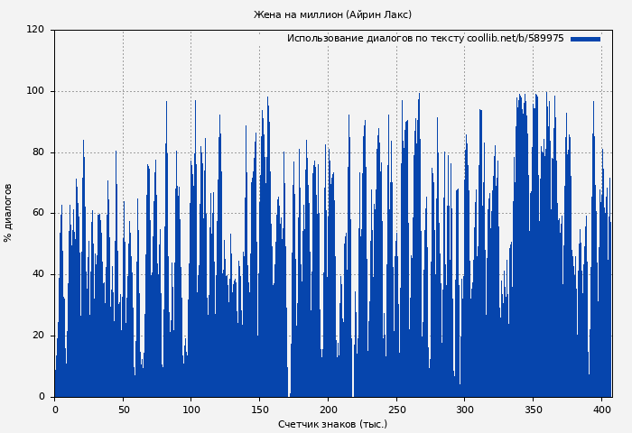 Использование диалогов по тексту книги № 589975: Жена на миллион (Айрин Лакс)