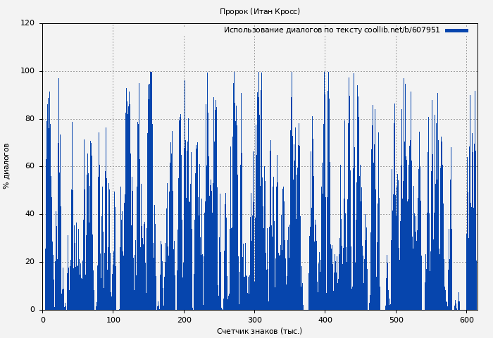 Использование диалогов по тексту книги № 607951: Пророк (Итан Кросс)