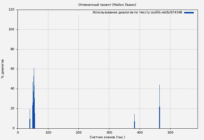 Использование диалогов по тексту книги № 674348: Отмененный проект (Майкл Льюис)