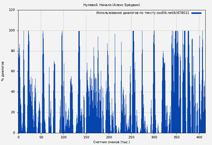 Использование диалогов по тексту книги № 678011: Начало (Алекс Бредвик)