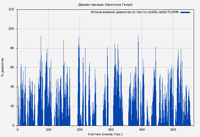 Использование диалогов по тексту книги № 713099: Дерево-призрак (Кристина Генри)