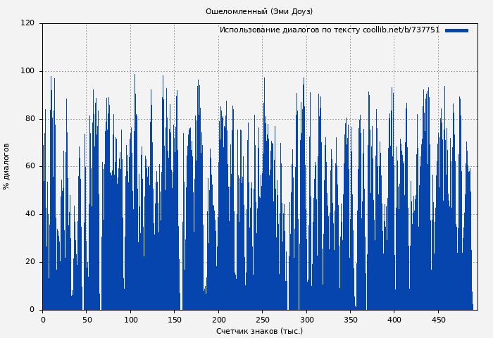Использование диалогов по тексту книги № 737751: Ошеломленный (Эми Доуз)