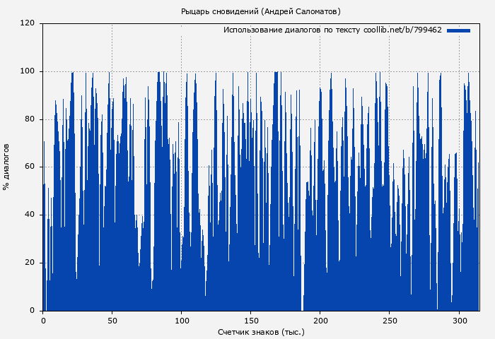 Использование диалогов по тексту книги № 799462: Рыцарь сновидений (Андрей Саломатов)