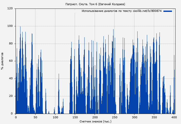 Использование диалогов по тексту книги № 800874: Патриот. Смута. Том 6 (Евгений Колдаев)
