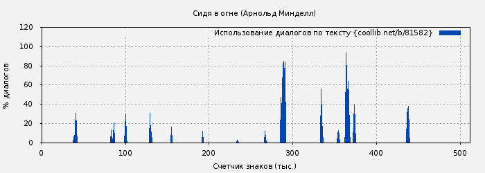 Использование диалогов по тексту книги № 81582: Сидя в огне (Арнольд Минделл)