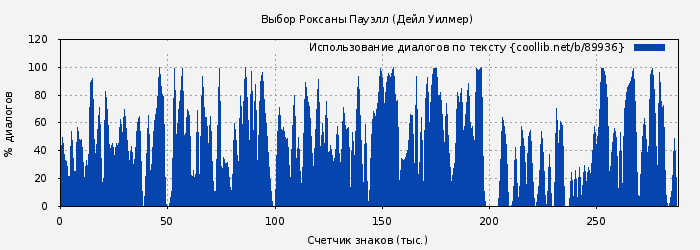 Использование диалогов по тексту книги № 89936: Выбор Роксаны Пауэлл (Дейл Уилмер)