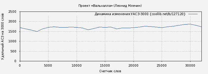 Удельный АСЗ-3000 книги № 127120: Проект «Вальхалла» (Леонид Млечин)