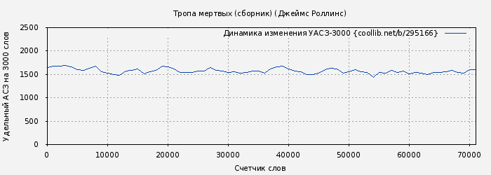 Удельный АСЗ-3000 книги № 295166: Тропа мертвых (сборник) (Джеймс Роллинс)