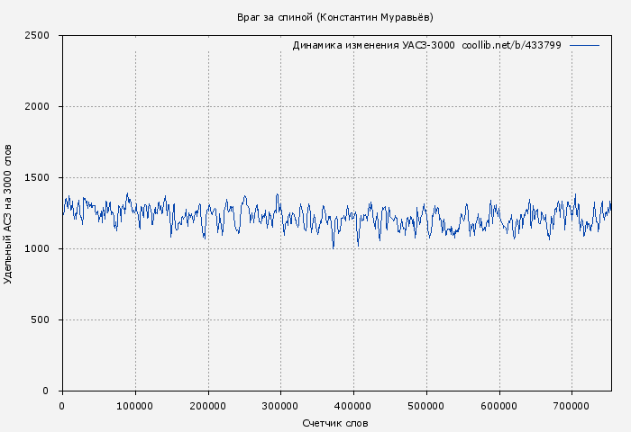 Удельный АСЗ-3000 книги № 433799: Враг за спиной (Константин Муравьёв)
