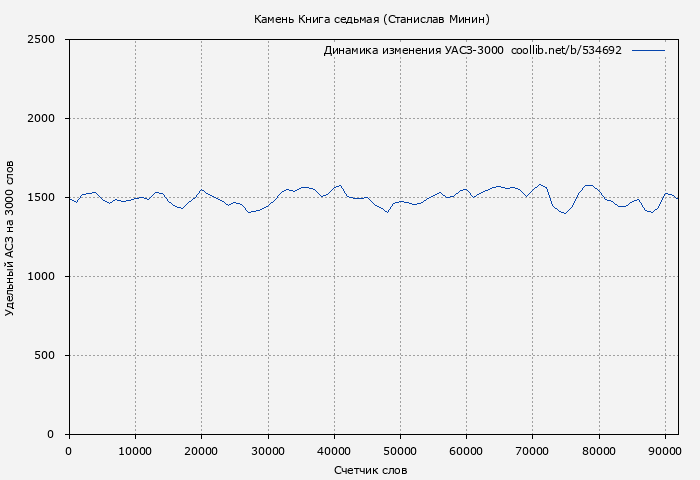 Удельный АСЗ-3000 книги № 534692: Камень Книга седьмая (Станислав Минин)