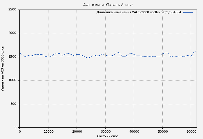 Удельный АСЗ-3000 книги № 564854: Долг оплачен (Татьяна Анина)