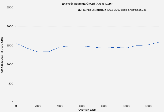 Удельный АСЗ-3000 книги № 585038: Для тебя настоящий (СИ) (Алекс Хилл)