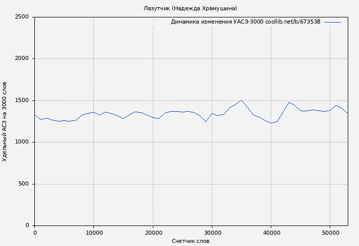 Удельный АСЗ-3000 книги № 673538: Лазутчик (Надежда Храмушина)