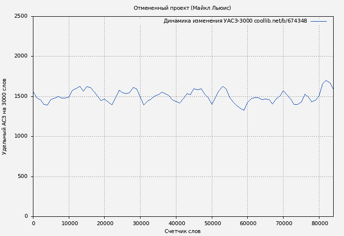 Удельный АСЗ-3000 книги № 674348: Отмененный проект (Майкл Льюис)