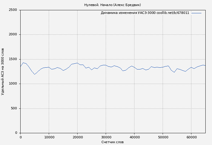 Удельный АСЗ-3000 книги № 678011: Начало (Алекс Бредвик)