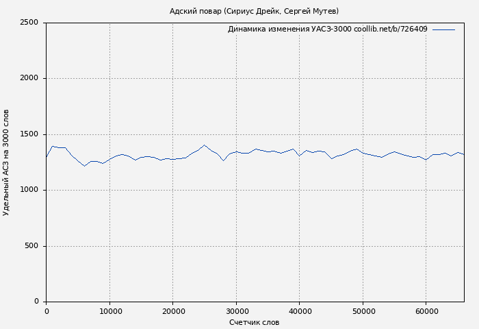 Удельный АСЗ-3000 книги № 726409: Адский повар (Сириус Дрейк)