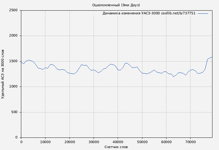 Удельный АСЗ-3000 книги № 737751: Ошеломленный (Эми Доуз)