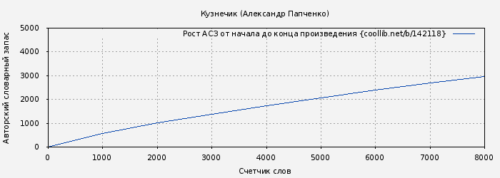 Рост АСЗ книги № 142118: Кузнечик (Александр Папченко)