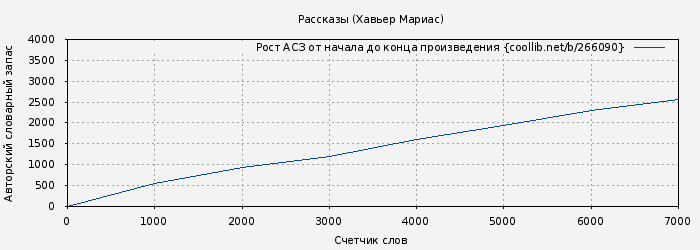 Рост АСЗ книги № 266090: Рассказы (Хавьер Мариас)