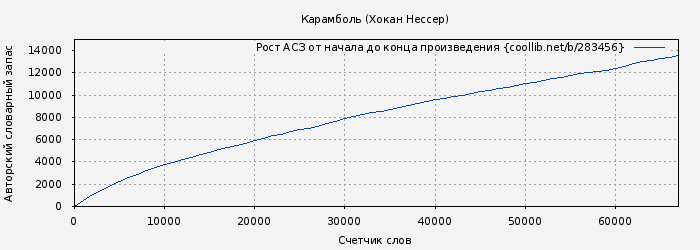Рост АСЗ книги № 283456: Карамболь (Хокан Нессер)