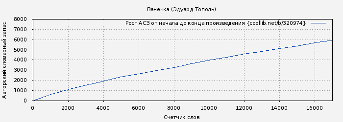 Рост АСЗ книги № 320974: Ванечка (Эдуард Тополь)