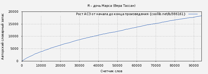 Рост АСЗ книги № 386161: Я – дочь Марса (Вера Тассан)