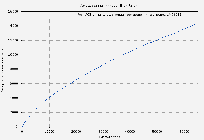 Рост АСЗ книги № 476358: Изуродованная химера (Ellen Fallen)
