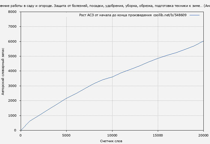Рост АСЗ книги № 548609: Осенние работы в саду и огороде. Защита от болезней, посадки, удобрения, уборка, обрезка, подготовка техники к зиме… (Анна Зорина)