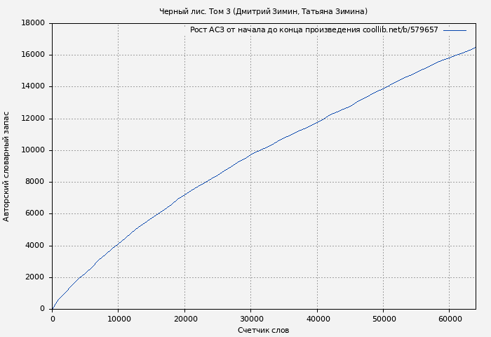 Рост АСЗ книги № 579657: Черный лис. Том 3 (Дмитрий Зимин)