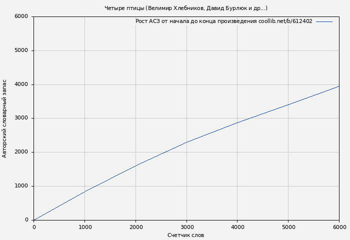 Рост АСЗ книги № 612402: Четыре птицы (Велимир Хлебников)