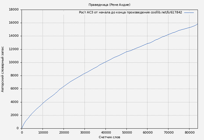 Рост АСЗ книги № 617842: Праведница (Рене Ахдие)