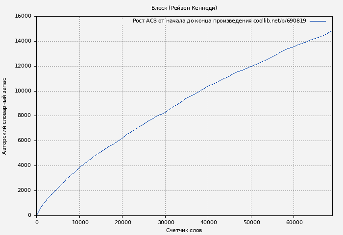 Рост АСЗ книги № 690819: Блеск (Рейвен Кеннеди)