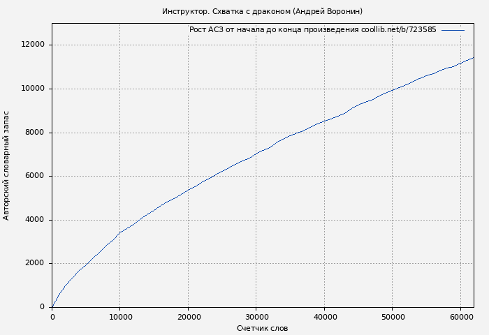 Рост АСЗ книги № 723585: Инструктор. Схватка с драконом (Андрей Воронин)