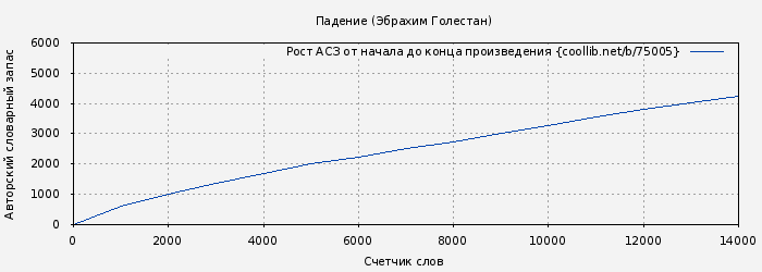 Рост АСЗ книги № 75005: Падение (Эбрахим Голестан)