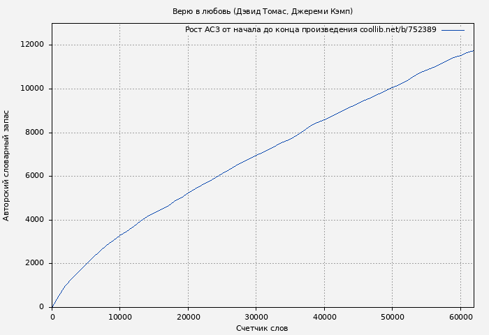 Рост АСЗ книги № 752389: Верю в любовь (Дэвид Томас)