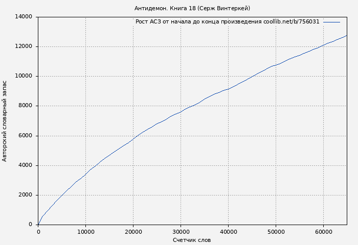 Рост АСЗ книги № 756031: Антидемон. Книга 18 (Серж Винтеркей)