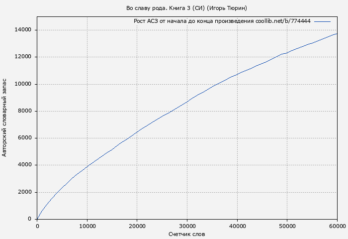 Рост АСЗ книги № 774444: Во славу рода. Книга 3 (СИ) (Игорь Тюрин)